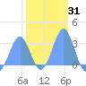 Rongelap Island tide chart for Friday, January 31, 2025