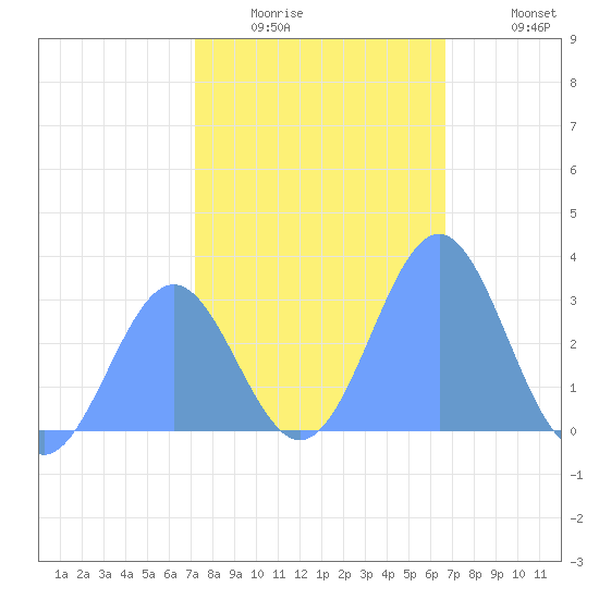 Rongelap Island tide chart for Friday, January 3, 2025