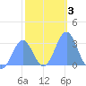 Rongelap Island tide chart for Friday, January 3, 2025