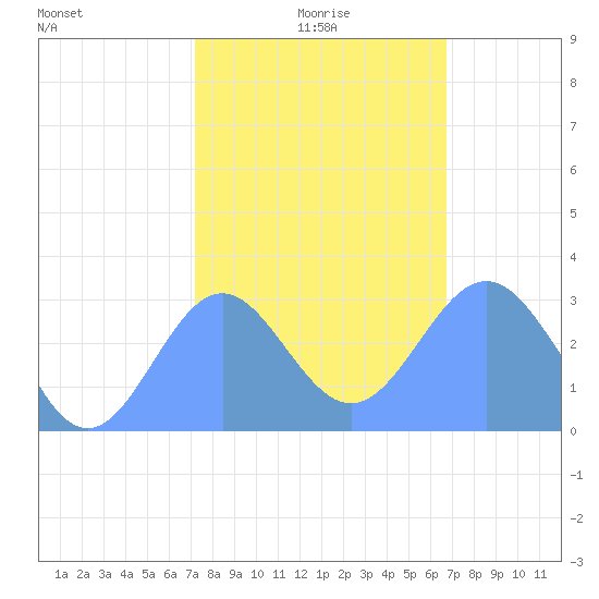 Rongelap Island tide chart for Monday, January 6, 2025