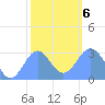 Rongelap Island tide chart for Monday, January 6, 2025