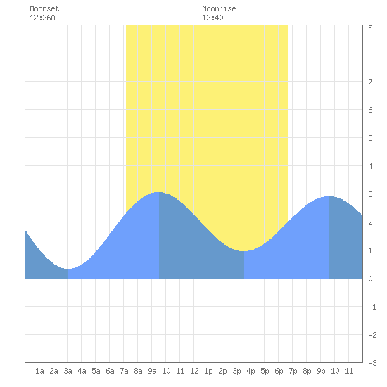 Rongelap Island tide chart for Tuesday, January 7, 2025