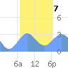 Rongelap Island tide chart for Tuesday, January 7, 2025