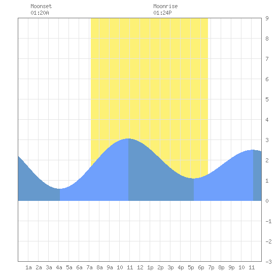 Rongelap Island tide chart for Wednesday, January 8, 2025