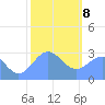 Rongelap Island tide chart for Wednesday, January 8, 2025