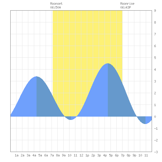 Rongelap Island tide chart for Wednesday, February 12, 2025