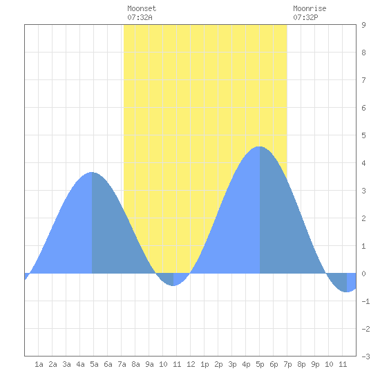 Rongelap Island tide chart for Thursday, February 13, 2025