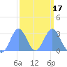 Rongelap Island tide chart for Monday, February 17, 2025