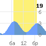 Rongelap Island tide chart for Wednesday, February 19, 2025