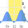 Rongelap Island tide chart for Saturday, February 1, 2025
