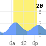 Rongelap Island tide chart for Thursday, February 20, 2025