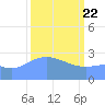 Rongelap Island tide chart for Saturday, February 22, 2025