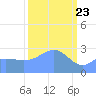 Rongelap Island tide chart for Sunday, February 23, 2025