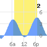 Rongelap Island tide chart for Sunday, February 2, 2025