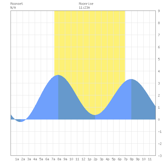 Rongelap Island tide chart for Tuesday, February 4, 2025