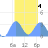 Rongelap Island tide chart for Tuesday, February 4, 2025