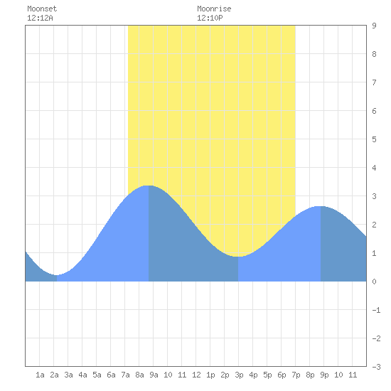 Rongelap Island tide chart for Wednesday, February 5, 2025