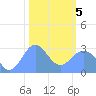 Rongelap Island tide chart for Wednesday, February 5, 2025