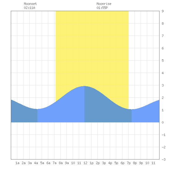 Rongelap Island tide chart for Friday, February 7, 2025