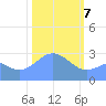 Rongelap Island tide chart for Friday, February 7, 2025