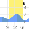 Rongelap Island tide chart for Saturday, February 8, 2025