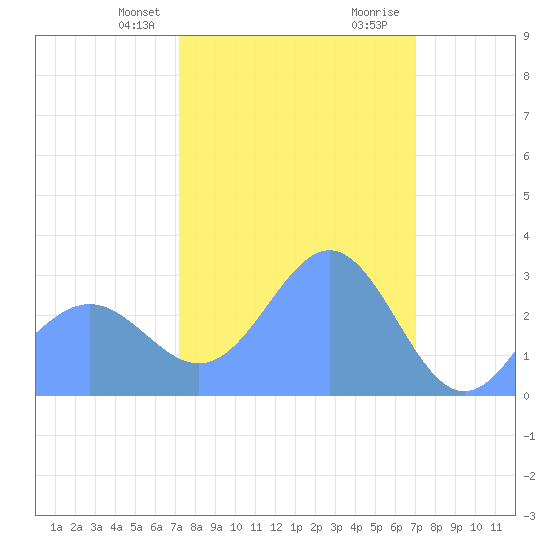 Rongelap Island tide chart for Sunday, February 9, 2025
