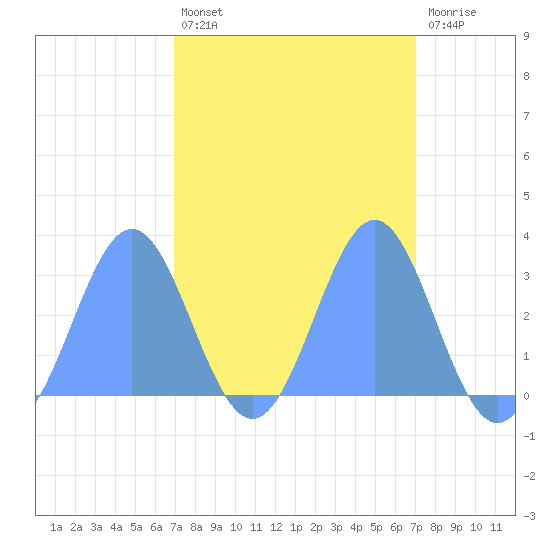 Rongelap Island tide chart for Saturday, March 15, 2025