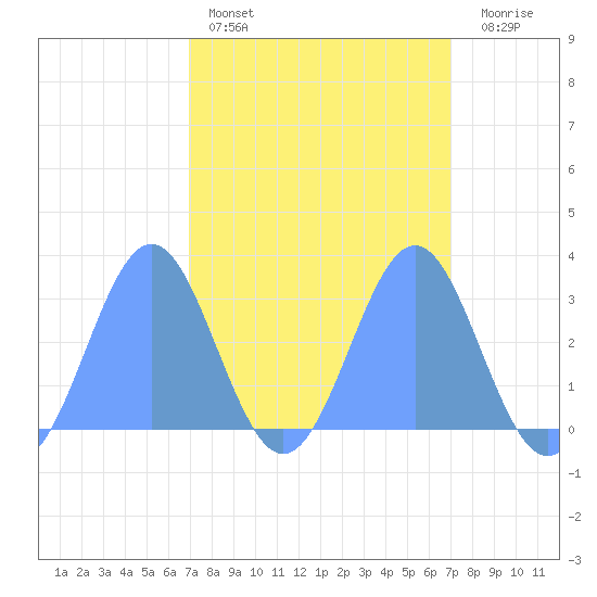 Rongelap Island tide chart for Sunday, March 16, 2025