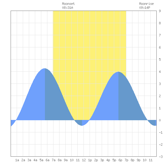 Rongelap Island tide chart for Monday, March 17, 2025