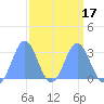 Rongelap Island tide chart for Monday, March 17, 2025