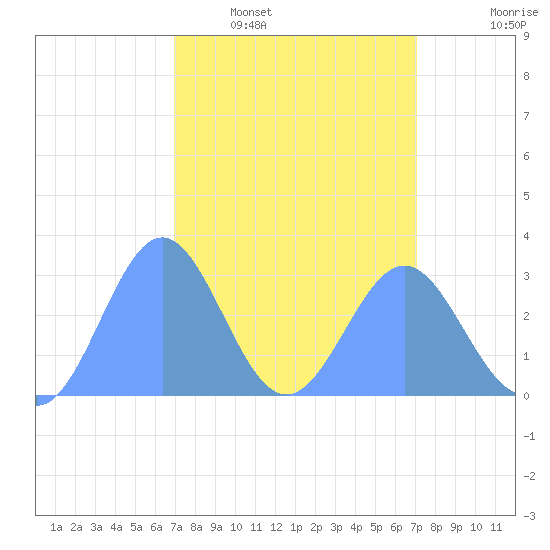 Rongelap Island tide chart for Wednesday, March 19, 2025