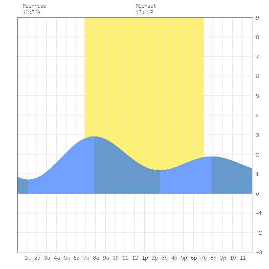 Rongelap Island tide chart for Saturday, March 22, 2025