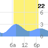 Rongelap Island tide chart for Saturday, March 22, 2025
