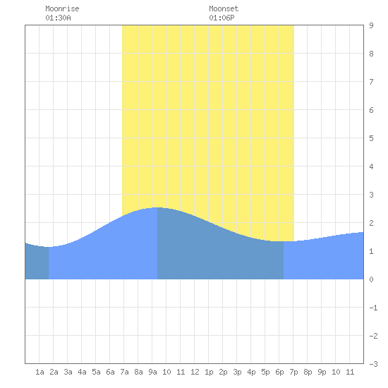 Rongelap Island tide chart for Sunday, March 23, 2025