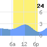 Rongelap Island tide chart for Monday, March 24, 2025