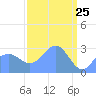 Rongelap Island tide chart for Tuesday, March 25, 2025