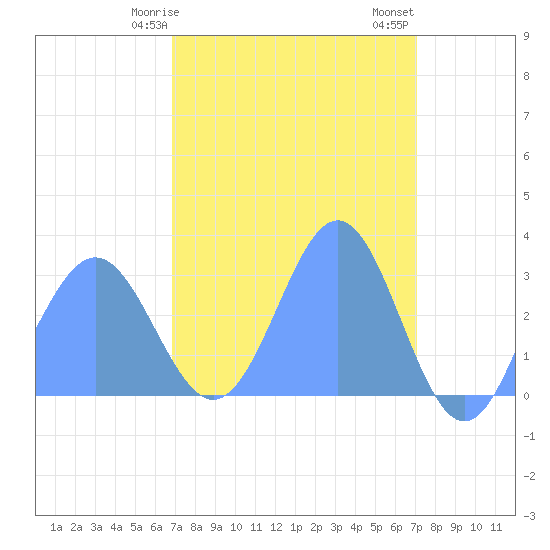 Rongelap Island tide chart for Thursday, March 27, 2025