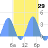Rongelap Island tide chart for Saturday, March 29, 2025