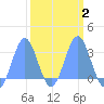 Rongelap Island tide chart for Sunday, March 2, 2025