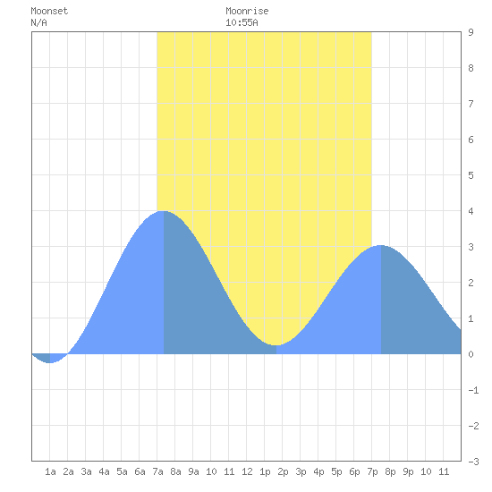 Rongelap Island tide chart for Wednesday, March 5, 2025