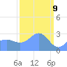 Rongelap Island tide chart for Sunday, March 9, 2025