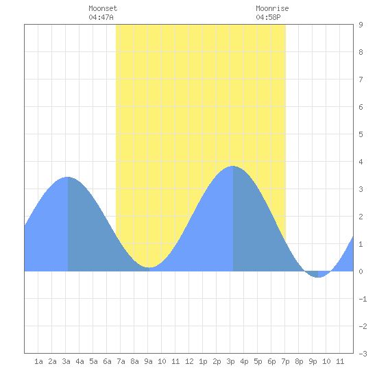 Rongelap Island tide chart for Thursday, April 10, 2025