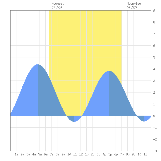 Rongelap Island tide chart for Monday, April 14, 2025