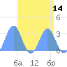 Rongelap Island tide chart for Monday, April 14, 2025