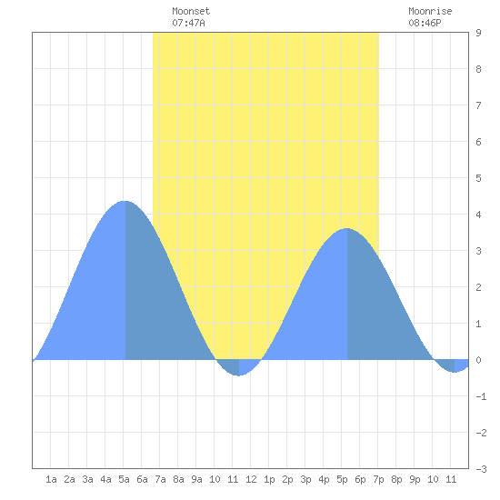 Rongelap Island tide chart for Tuesday, April 15, 2025