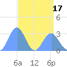 Rongelap Island tide chart for Thursday, April 17, 2025