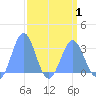 Rongelap Island tide chart for Tuesday, April 1, 2025