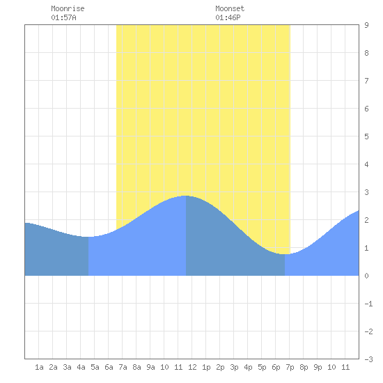 Rongelap Island tide chart for Tuesday, April 22, 2025