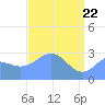 Rongelap Island tide chart for Tuesday, April 22, 2025