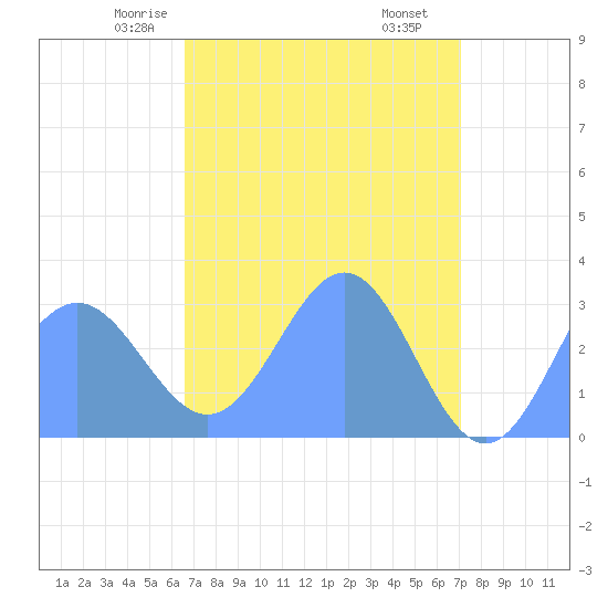 Rongelap Island tide chart for Thursday, April 24, 2025